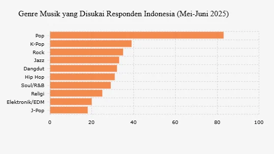 K-Pop vs Lokal: Siapa Menang di Hati Fans Indonesia 2025