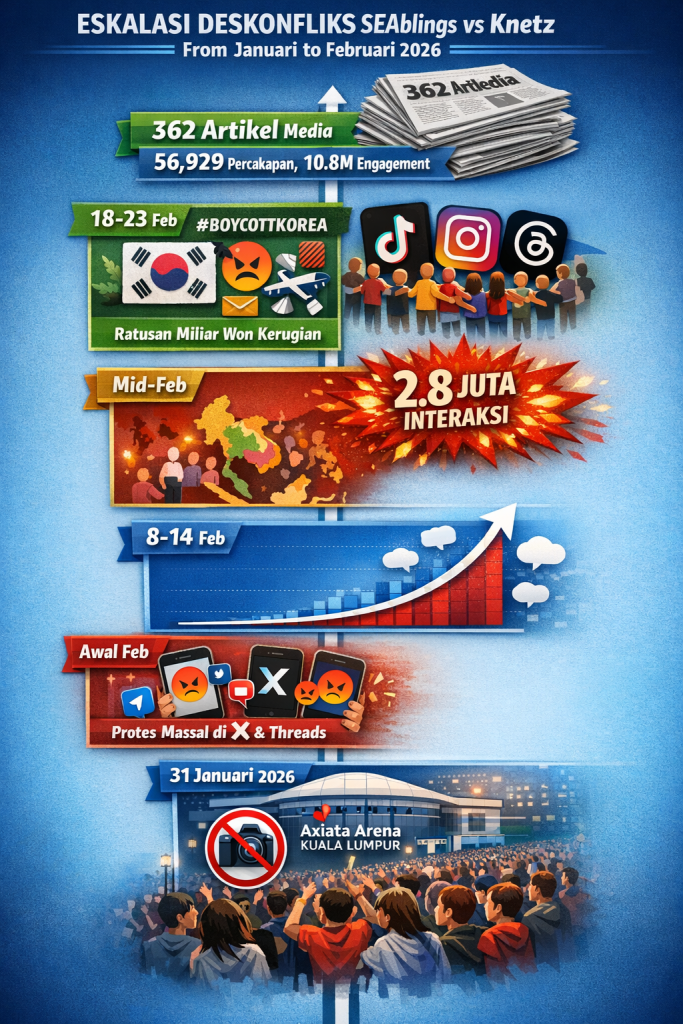 Timeline eskalasi konflik SEAblings versus Knetz dari 31 Januari konser DAY6 
Kuala Lumpur hingga puncak 12 Februari 2026 dengan 2,8 juta interaksi dan 
total 10,8 juta engagement dalam satu minggu menurut Binokular Media