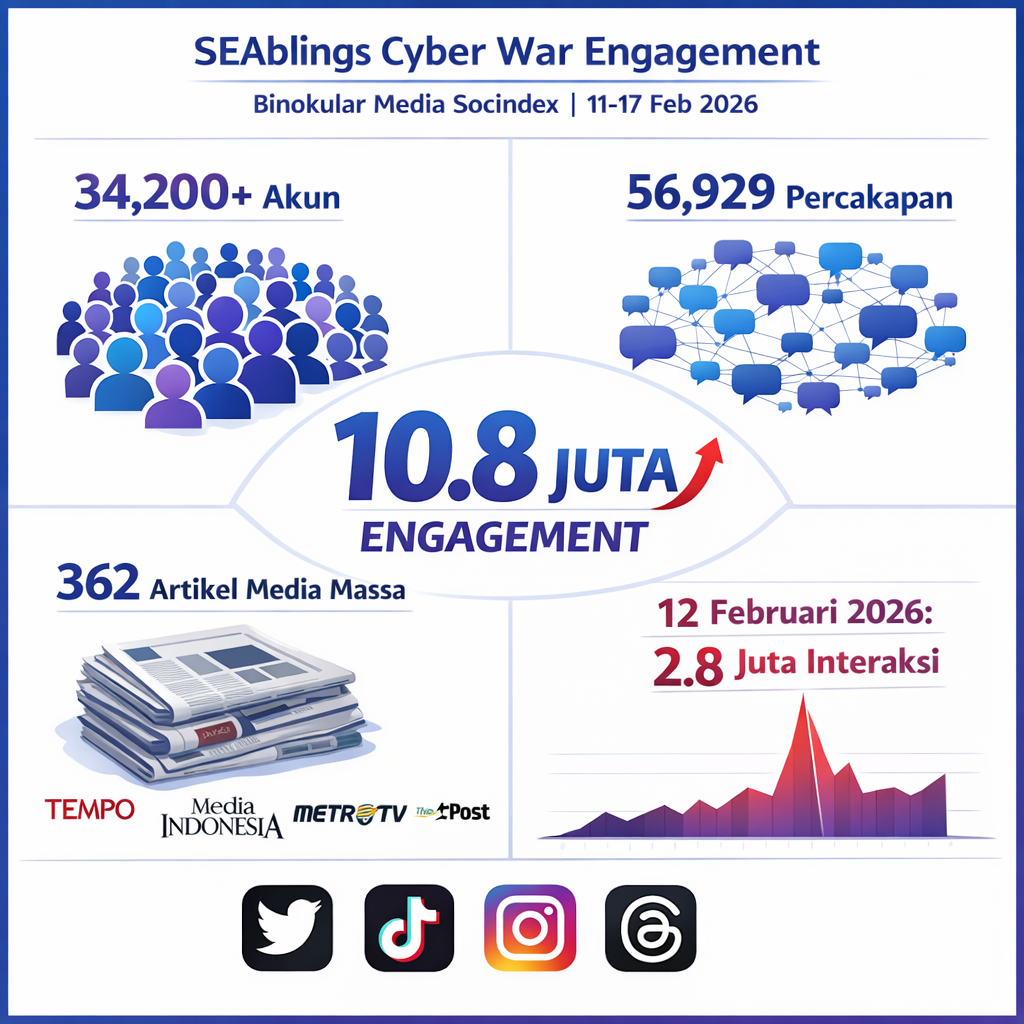 Dashboard metrics cyber war SEAblings menunjukkan 34.200 akun, 56.929 percakapan, 
10,8 juta engagement, dan 362 artikel media massa dalam periode 11-17 Februari 
2026 dengan puncak 2,8 juta interaksi 12 Februari berdasarkan Binokular Media